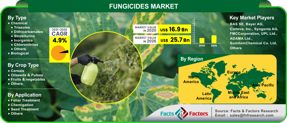 Fungicides Market